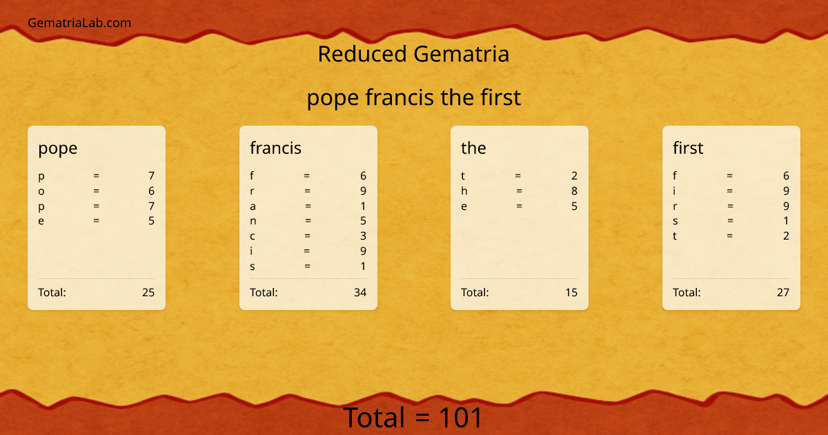 pope francis the first in reduced Gematria